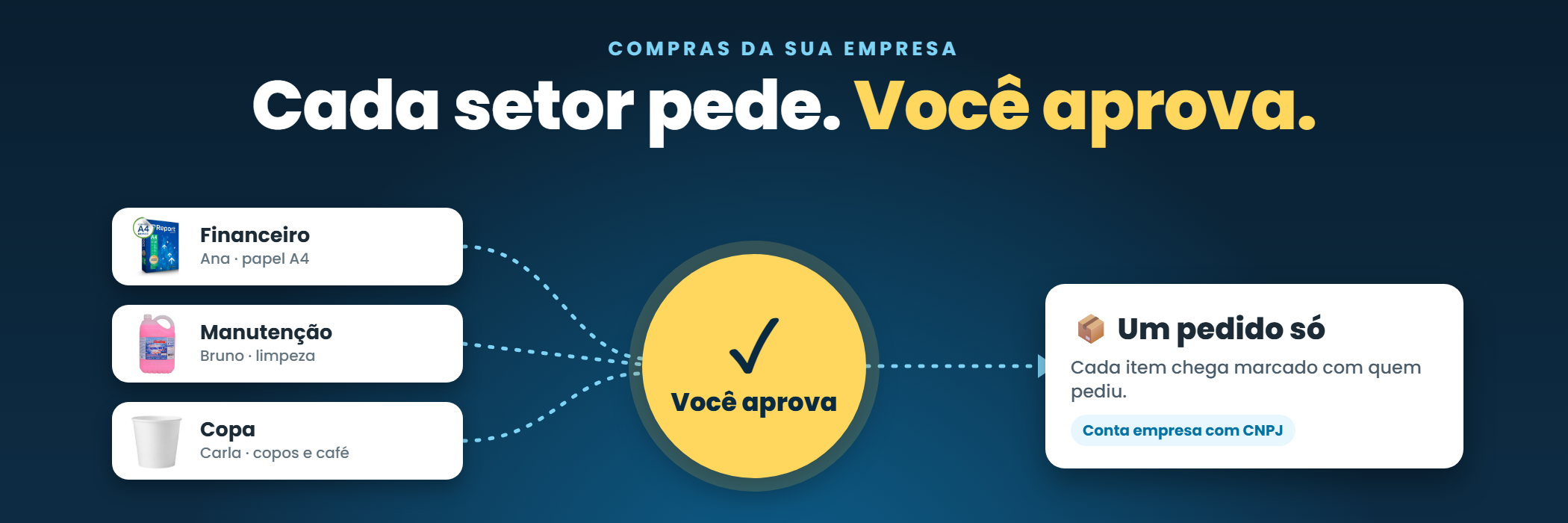 Empresa - cada setor pede